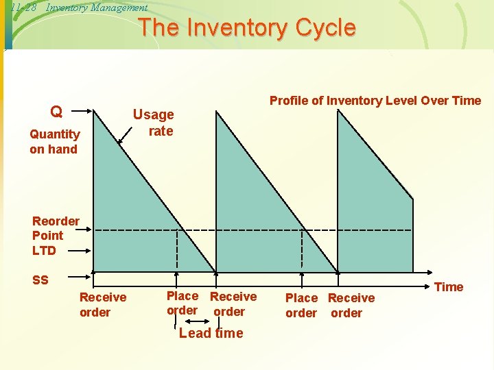 11 -28 Inventory Management The Inventory Cycle Q Quantity on hand Profile of Inventory