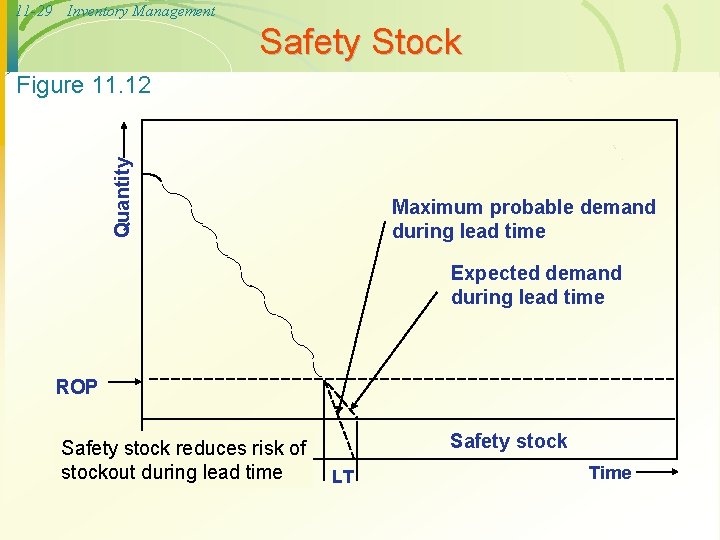11 -29 Inventory Management Safety Stock Quantity Figure 11. 12 Maximum probable demand during