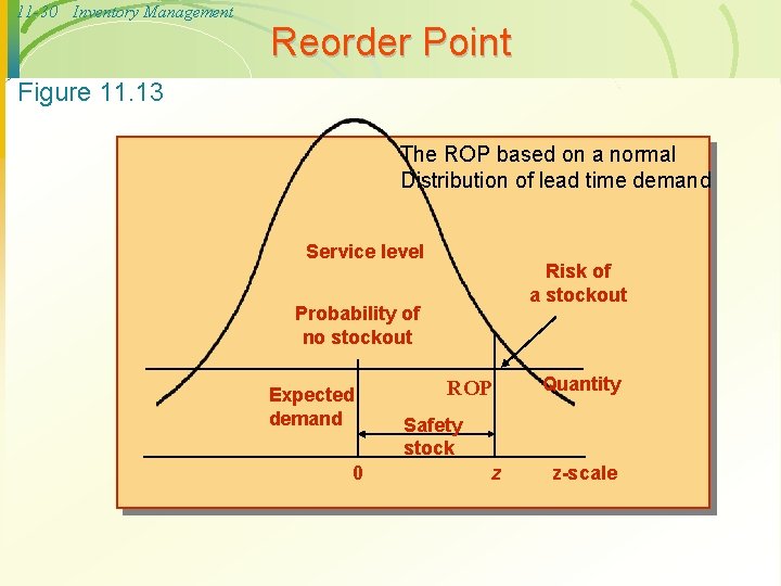11 -30 Inventory Management Reorder Point Figure 11. 13 The ROP based on a