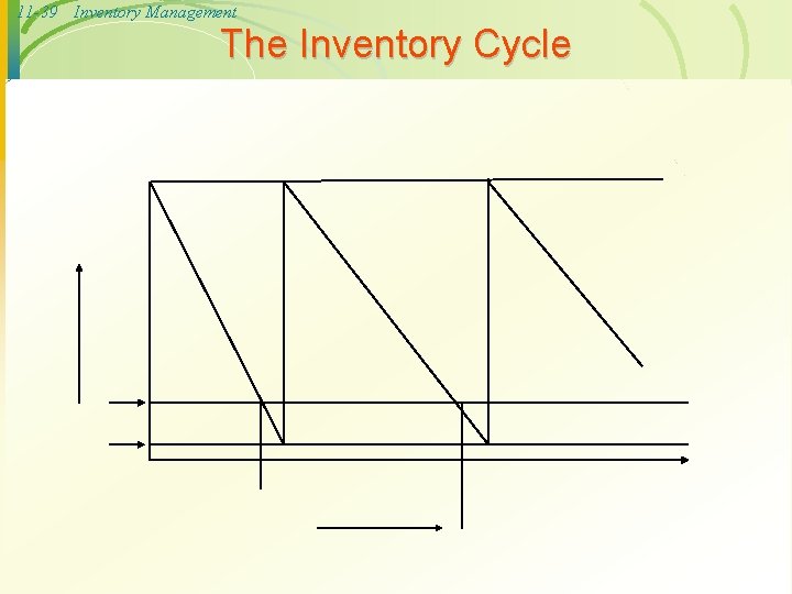 11 -39 Inventory Management The Inventory Cycle 