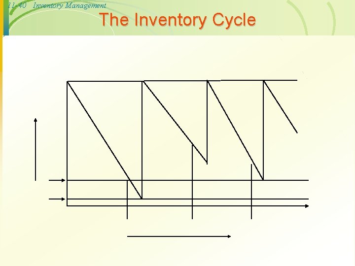 11 -40 Inventory Management The Inventory Cycle 