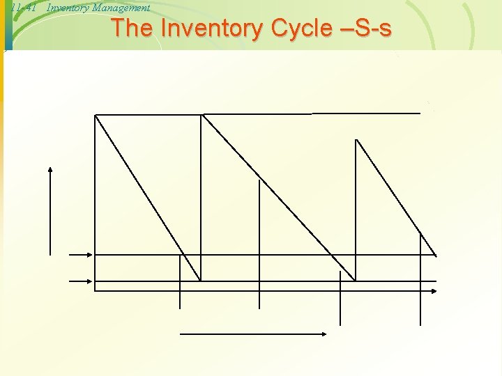 11 -41 Inventory Management The Inventory Cycle –S-s 