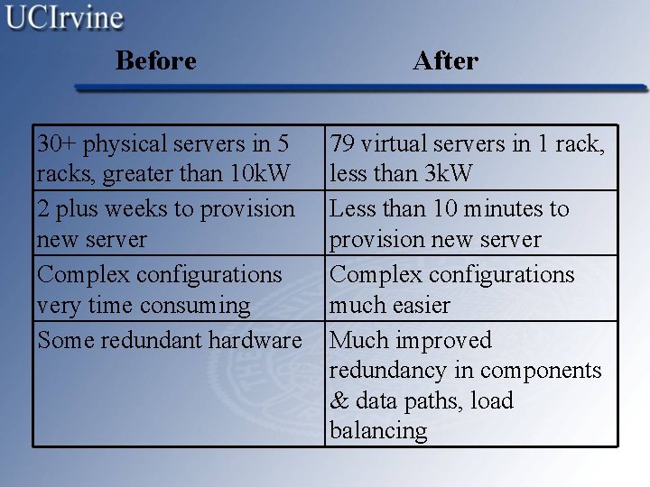 Before 30+ physical servers in 5 racks, greater than 10 k. W 2 plus