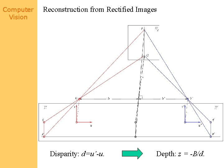 Computer Vision Reconstruction from Rectified Images Disparity: d=u’-u. Depth: z = -B/d. 