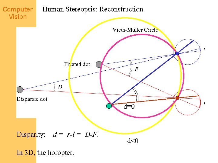 Computer Vision Human Stereopsis: Reconstruction d=0 Disparity: d = r-l = D-F. In 3
