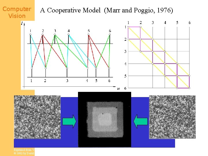 Computer Vision A Cooperative Model (Marr and Poggio, 1976) Excitory connections: continuity Inhibitory connections: