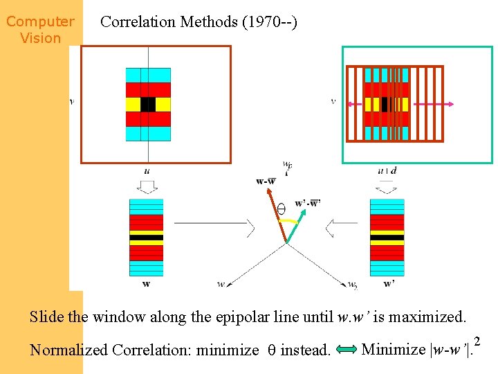 Computer Vision Correlation Methods (1970 --) Slide the window along the epipolar line until