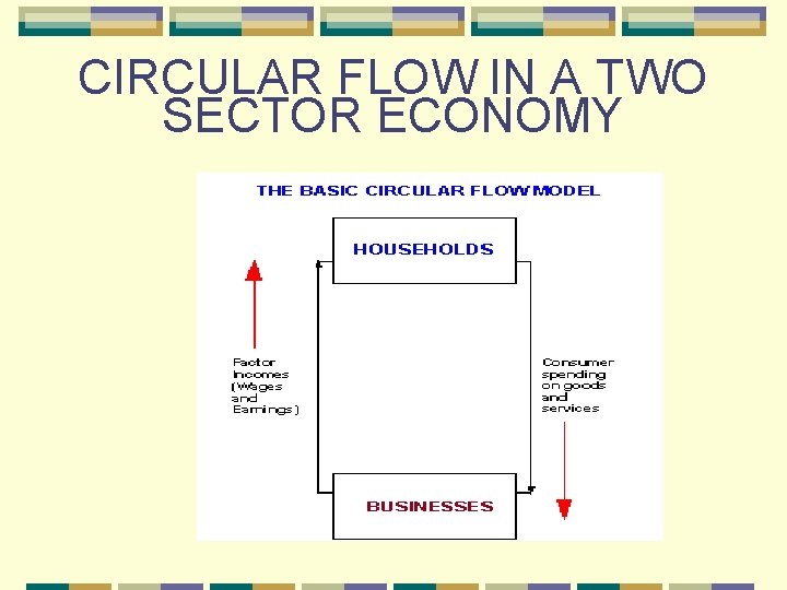 CIRCULAR FLOW IN A TWO SECTOR ECONOMY 