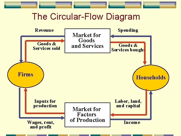 The Circular-Flow Diagram Revenue Goods & Services sold Market for Goods and Services Firms