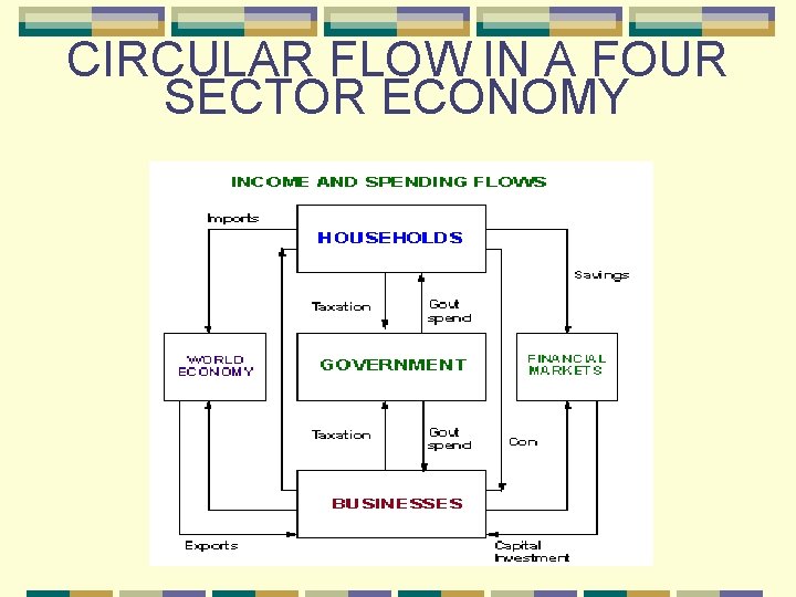 CIRCULAR FLOW IN A FOUR SECTOR ECONOMY 