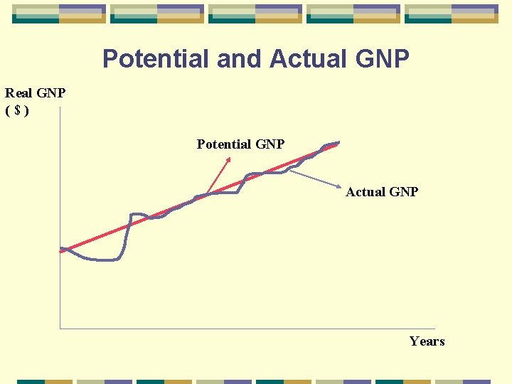 Potential and Actual GNP Real GNP ($) Potential GNP Actual GNP Years 