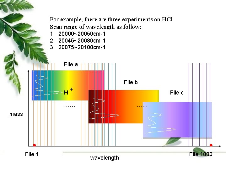 For example, there are three experiments on HCl Scan range of wavelength as follow: