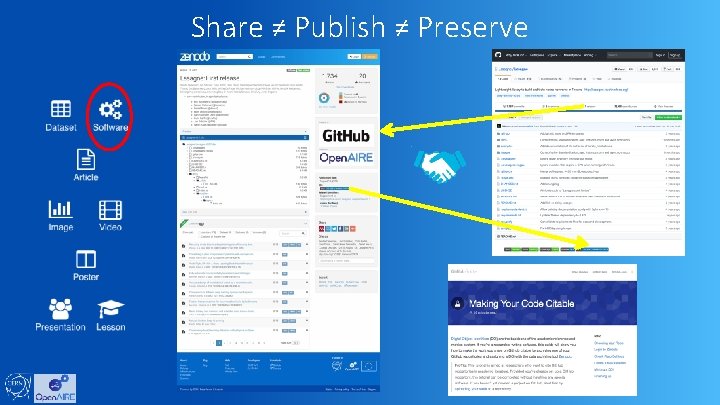 Share ≠ Publish ≠ Preserve 