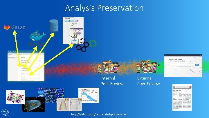 Analysis Preservation Internal Peer Review http: //github. com/cernanalysispreservation External Peer Review 