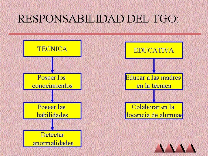 RESPONSABILIDAD DEL TGO: TÉCNICA EDUCATIVA Poseer los conocimientos Educar a las madres en la