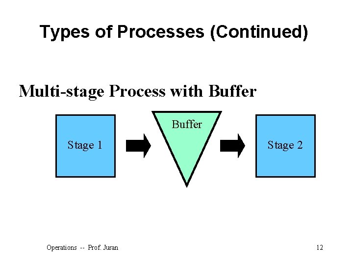 Types of Processes (Continued) Multi-stage Process with Buffer Stage 1 Operations -- Prof. Juran