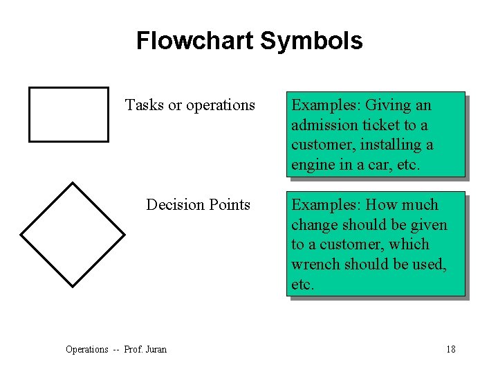 Flowchart Symbols Tasks or operations Decision Points Operations -- Prof. Juran Examples: Giving an