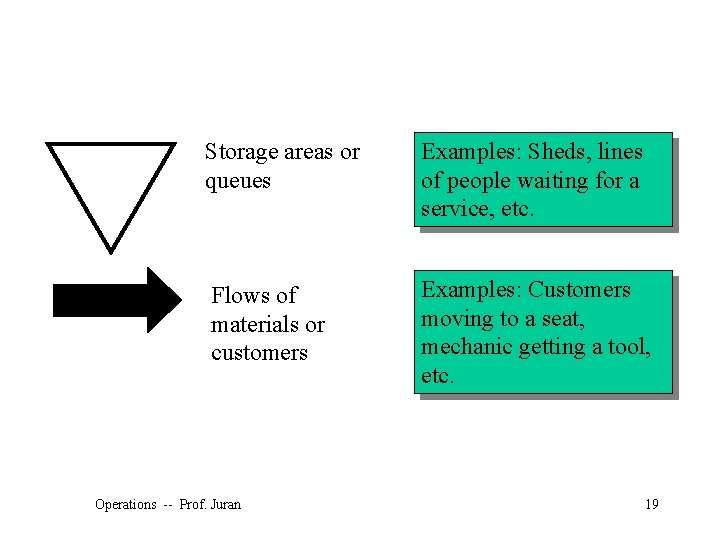 Storage areas or queues Examples: Sheds, lines of people waiting for a service, etc.