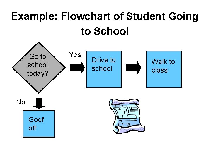 Example: Flowchart of Student Going to School Go to school today? Yes Drive to