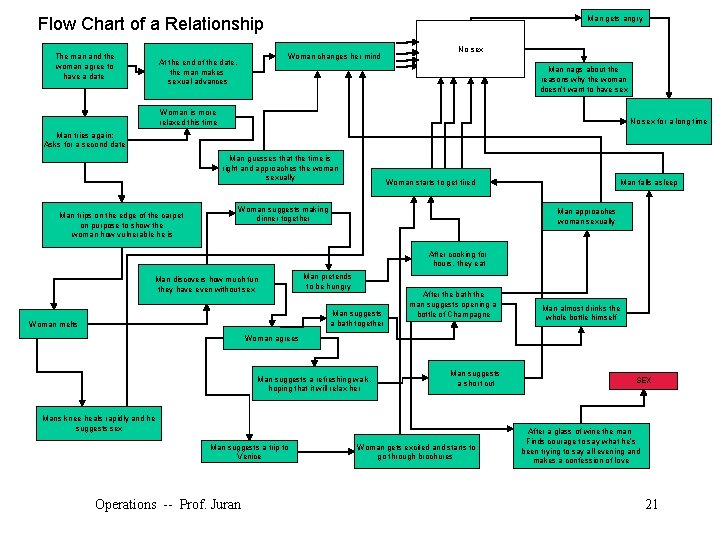 Man gets angry Flow Chart of a Relationship The man and the woman agree
