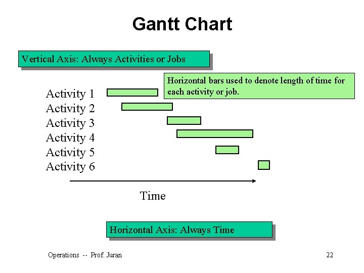 Gantt Chart Vertical Axis: Always Activities or Jobs Horizontal bars used to denote length