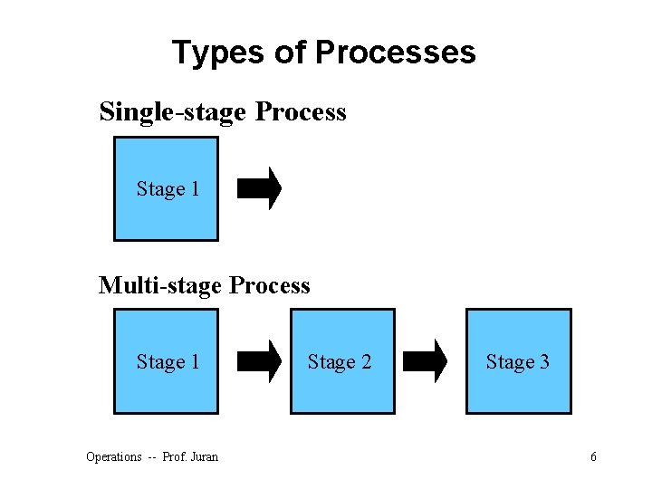 Types of Processes Single-stage Process Stage 1 Multi-stage Process Stage 1 Operations -- Prof.