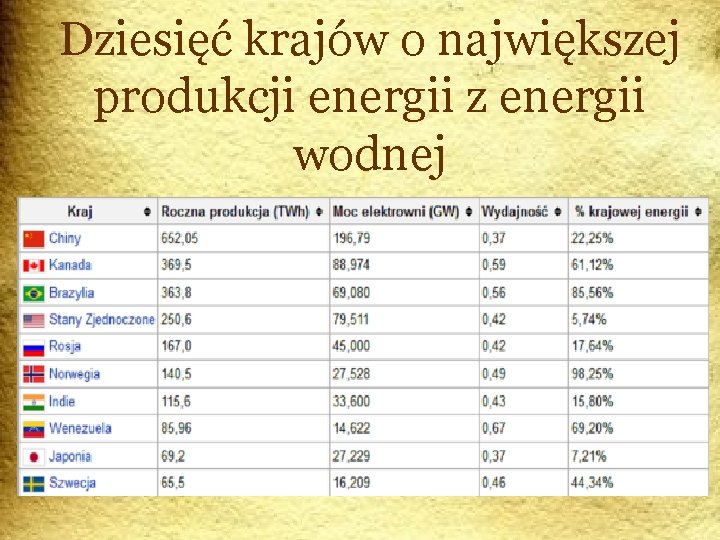 Dziesięć krajów o największej produkcji energii z energii wodnej 