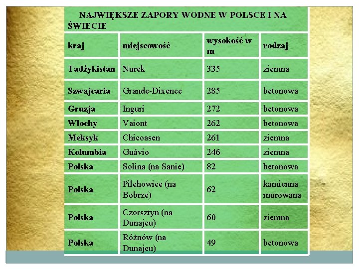 NAJWIĘKSZE ZAPORY WODNE W POLSCE I NA ŚWIECIE wysokość w m rodzaj Tadżykistan Nurek