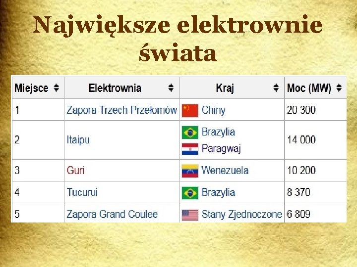 Największe elektrownie świata 