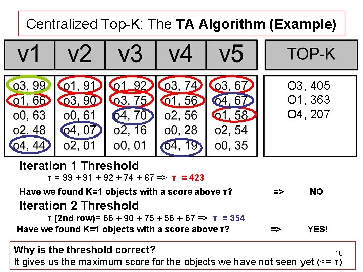 Centralized Top-K: The TA Algorithm (Example) O 3, 405 O 1, 363 O 4,