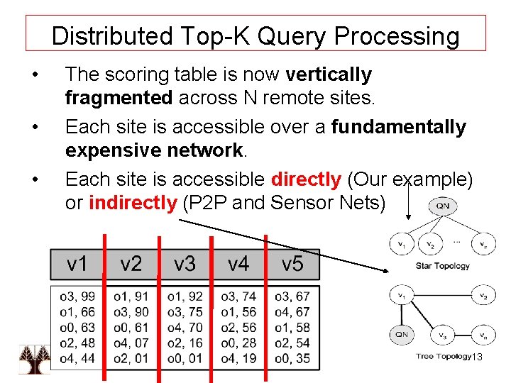 Distributed Top-K Query Processing • • • The scoring table is now vertically fragmented