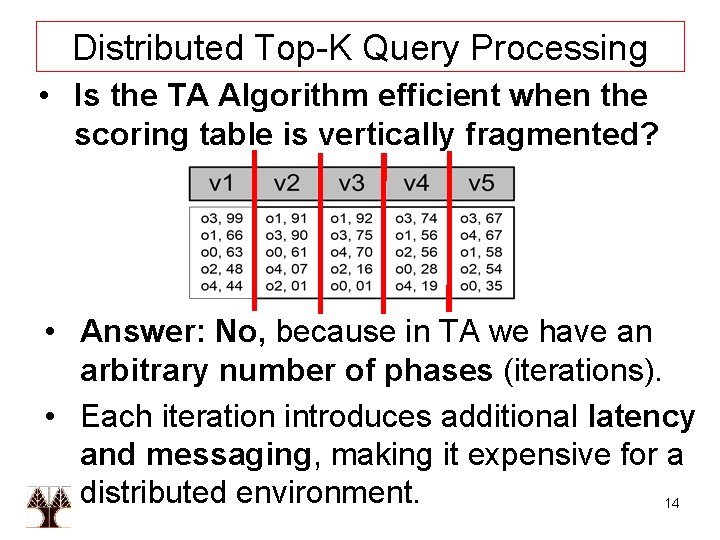Distributed Top-K Query Processing • Is the TA Algorithm efficient when the scoring table