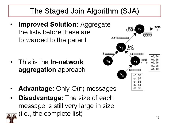 The Staged Join Algorithm (SJA) • Improved Solution: Aggregate the lists before these are