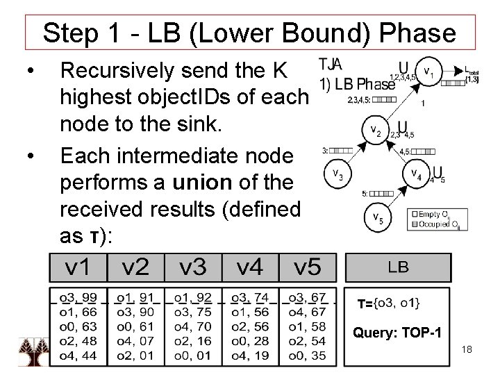Step 1 - LB (Lower Bound) Phase • • Recursively send the K highest
