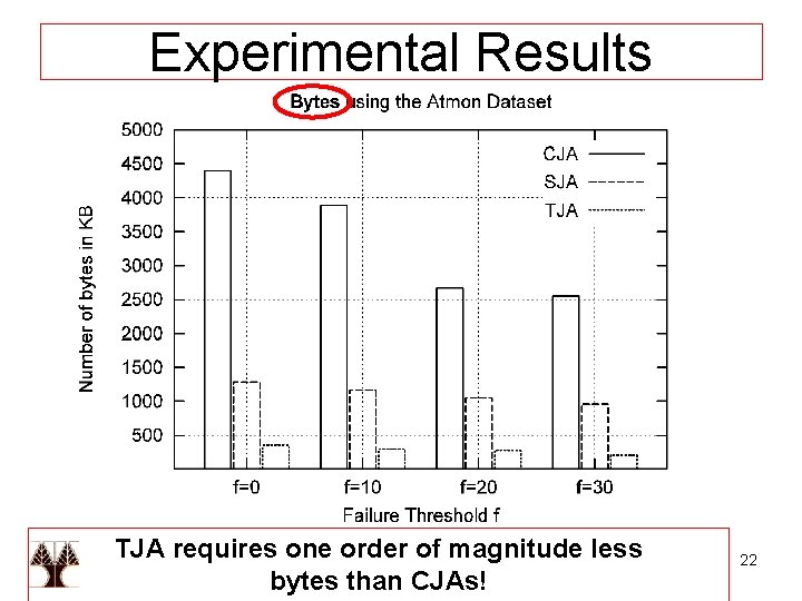 Experimental Results TJA requires one order of magnitude less bytes than CJAs! 22 