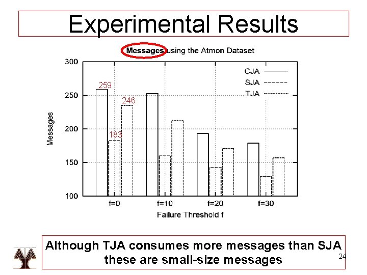 Experimental Results 259 246 183 Although TJA consumes more messages than SJA 24 these