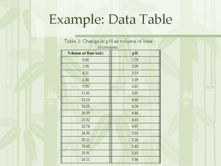 Example: Data Table 1: Change in p. H as volume of base increases. Volume