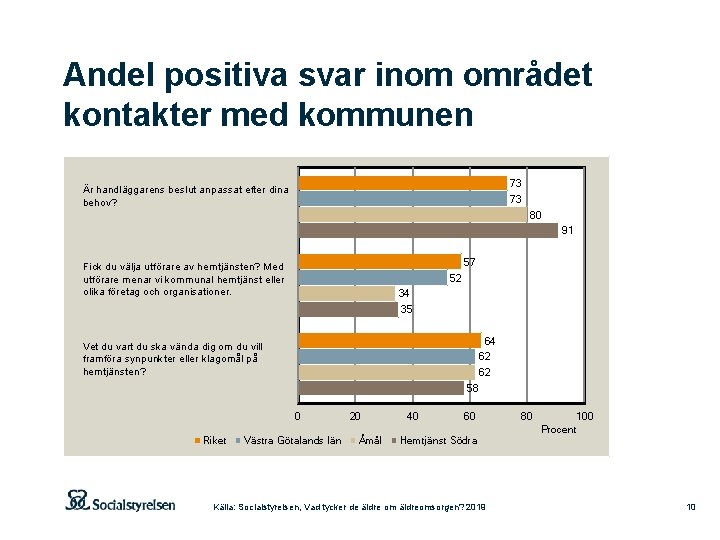 Andel positiva svar inom området kontakter med kommunen 73 Är handläggarens beslut anpassat efter