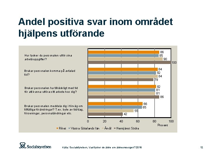 Andel positiva svar inom området hjälpens utförande 86 85 90 Hur tycker du personalen