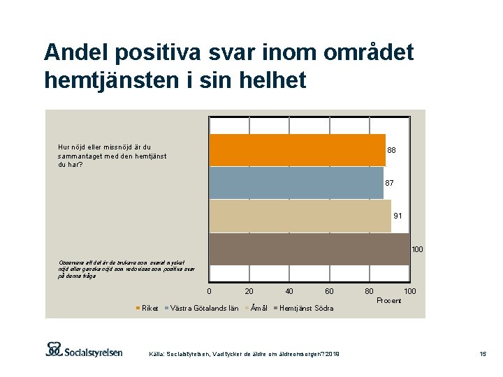 Andel positiva svar inom området hemtjänsten i sin helhet Hur nöjd eller missnöjd är