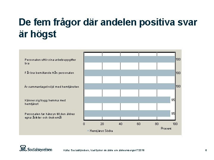 De fem frågor där andelen positiva svar är högst Personalen utför sina arbetsuppgifter bra