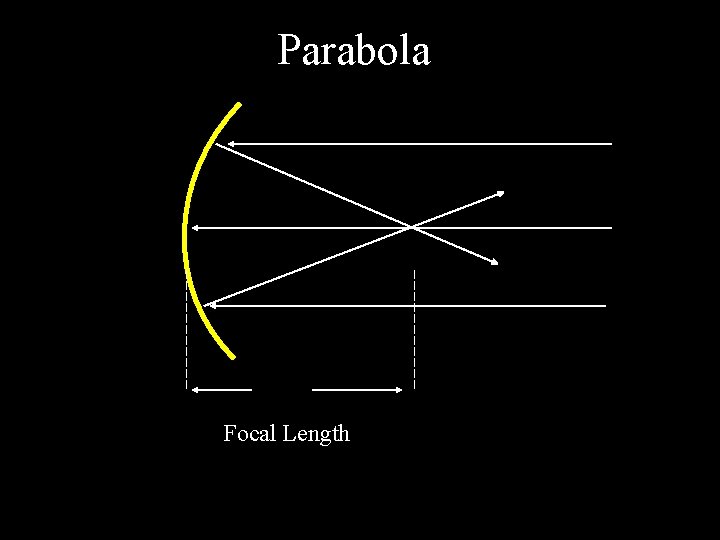 Parabola Focal Length 