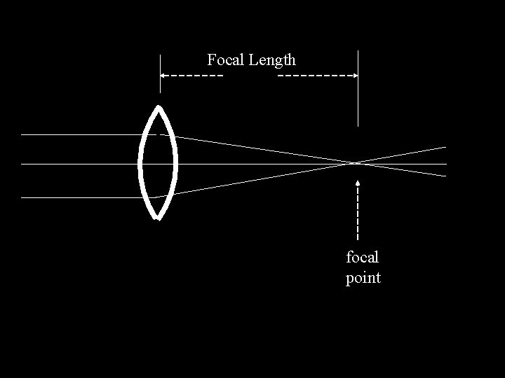 Focal Length focal point 