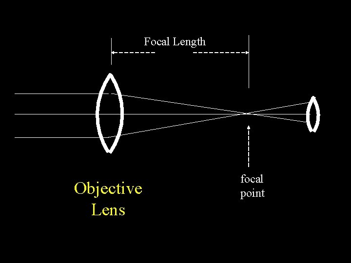 Focal Length Objective Lens focal point 