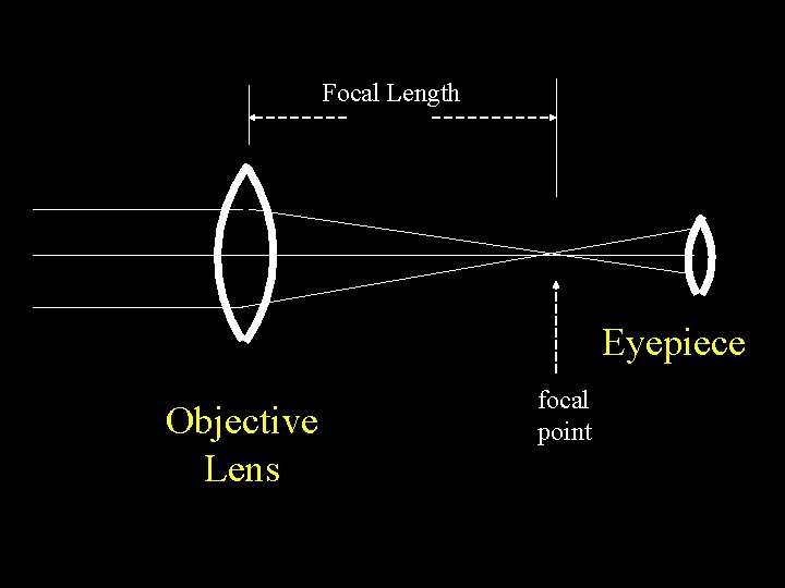 Focal Length Eyepiece Objective Lens focal point 
