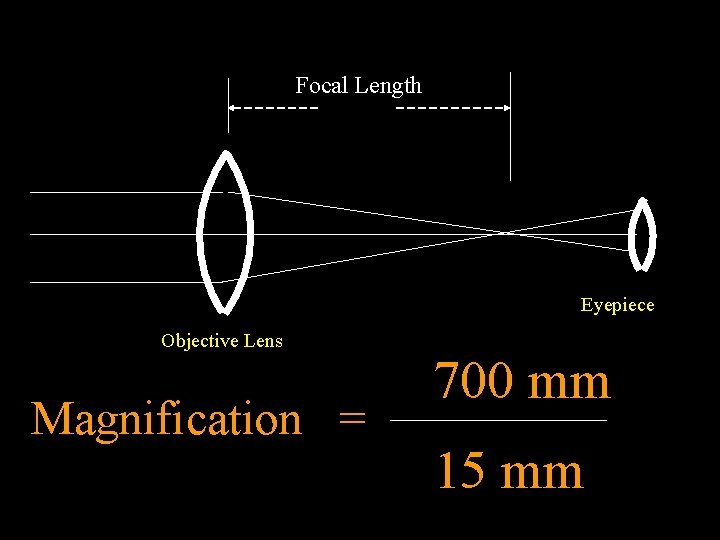 Focal Length Eyepiece Objective Lens Magnification = 700 mm 15 mm 