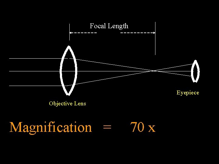 Focal Length Eyepiece Objective Lens Magnification = 70 x 