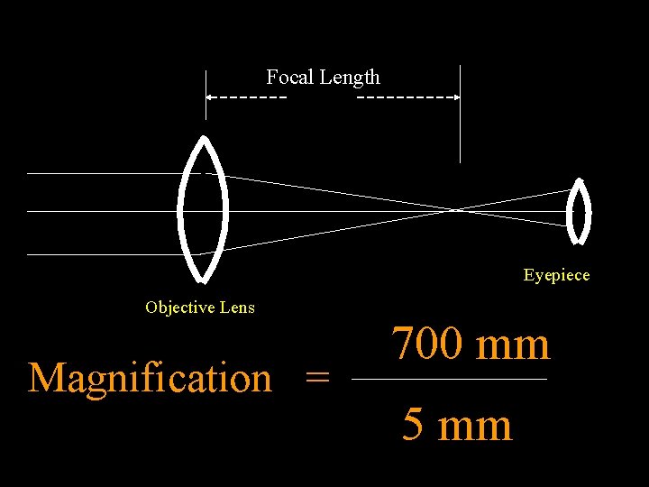 Focal Length Eyepiece Objective Lens Magnification = 700 mm 5 mm 