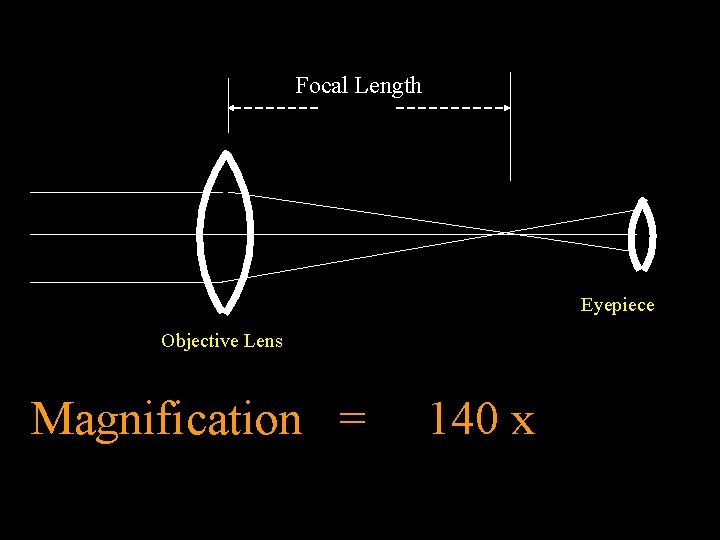 Focal Length Eyepiece Objective Lens Magnification = 140 x 