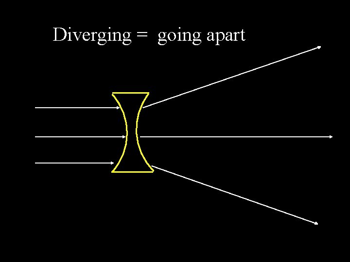 Diverging = going apart 